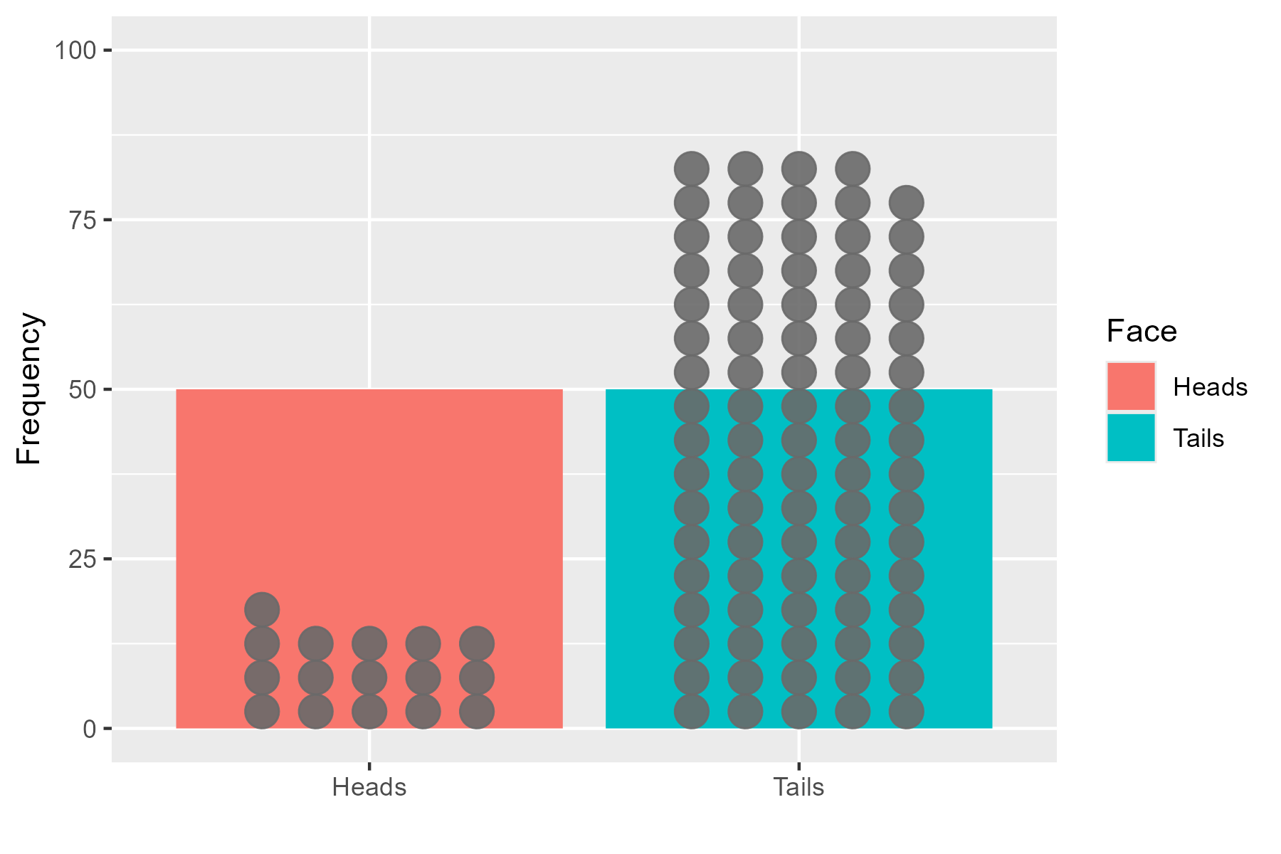 Data deviates from the assumed model, so p-value is low
