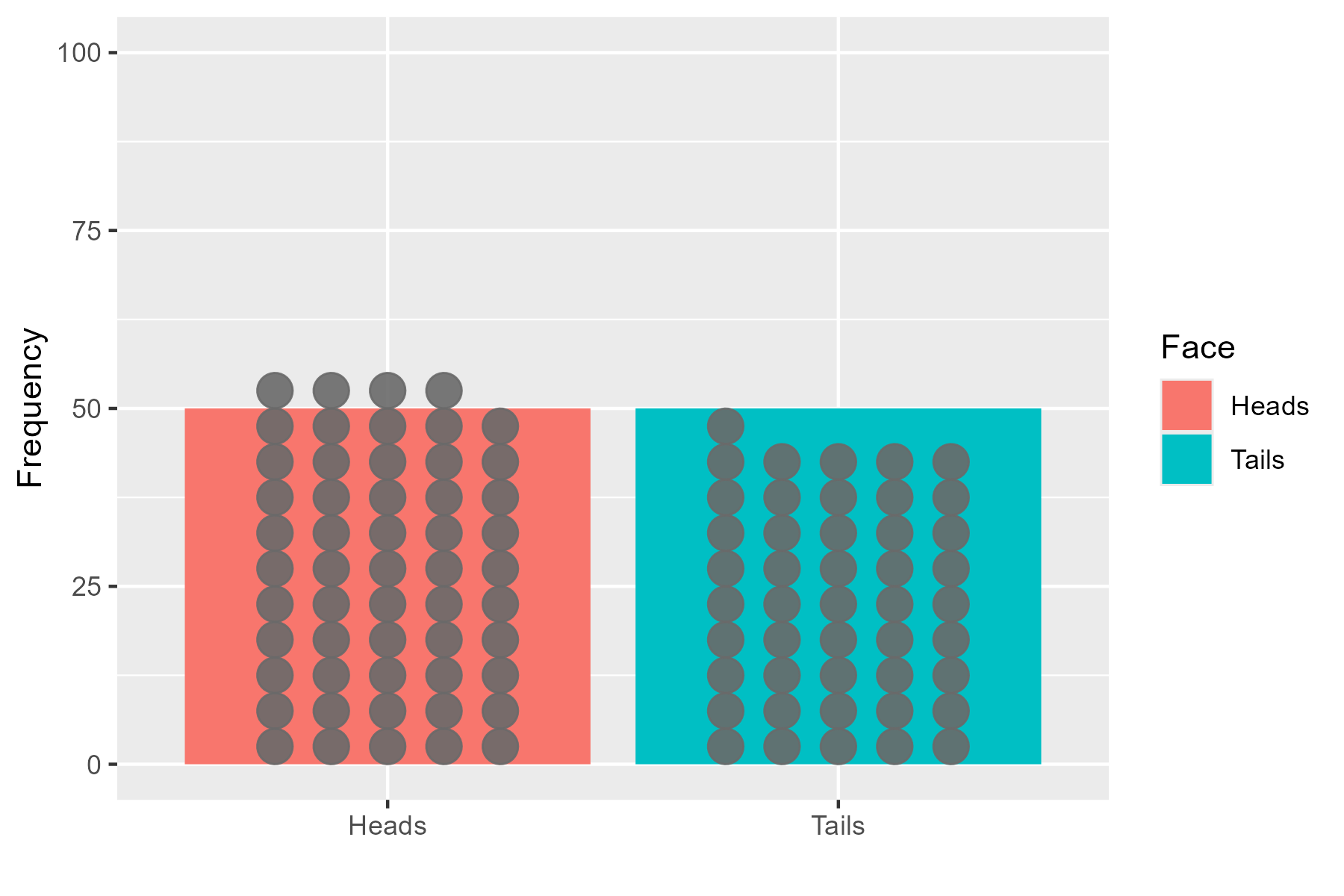 Data follows the assumed model, so p-value is high